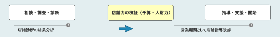 総合プロデュースのプロセス